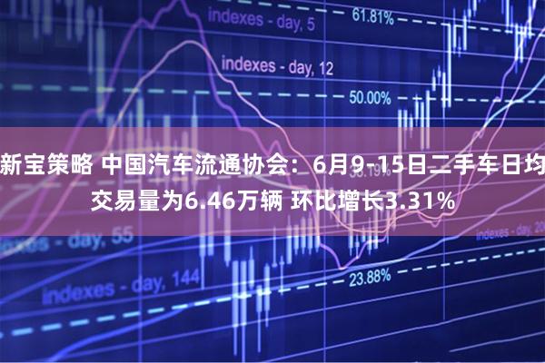 新宝策略 中国汽车流通协会：6月9-15日二手车日均交易量为6.46万辆 环比增长3.31%