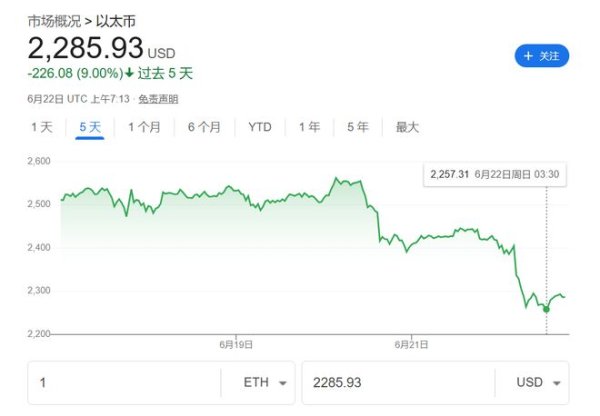 优配交易 美国轰炸伊朗冲击加密市场！以太坊一度跌7%，比特币坚挺
