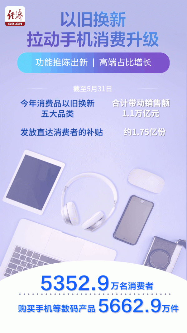 股赢家 【动态海报】功能推陈出新、高端占比增长——以旧换新拉动手机消费升级_大皖新闻 | 安徽网