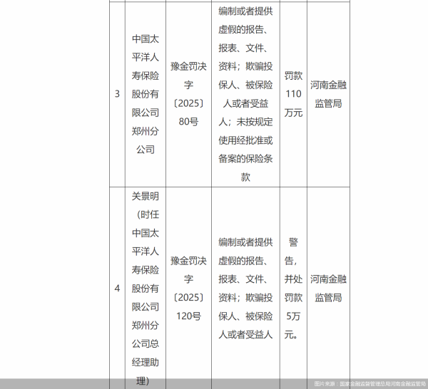 粤友钱 因欺骗投保人、被保险人或者受益人等，太保寿险郑州分公司被罚超百万