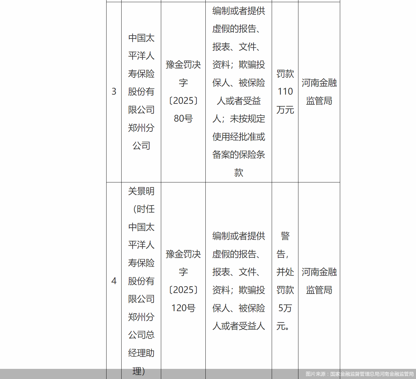 图片来源：国家金融监督管理总局河南金融监管局
