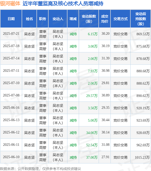 大牛证券港股 银河磁体: 7月21日高管吴志坚减持股份合计6.15万股