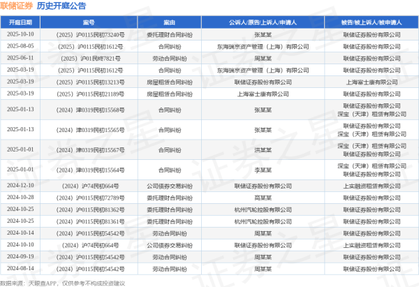 上上通 联储证券作为被告/被上诉人的1起涉及合同纠纷的诉讼将于2025年8月5日开庭