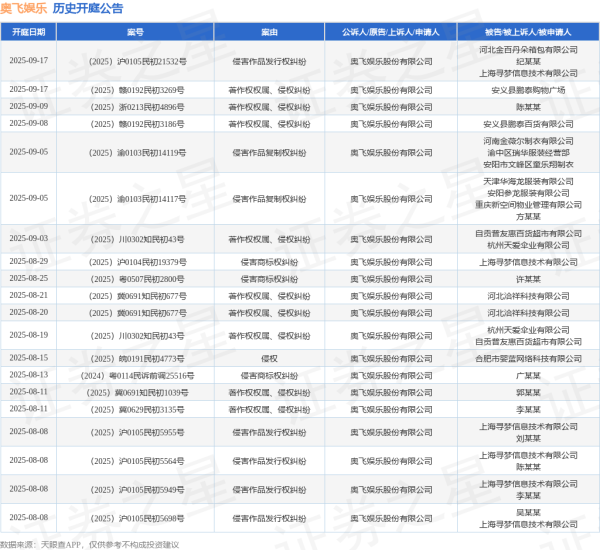 牛管家 奥飞娱乐作为原告/上诉人的1起涉及侵害商标权纠纷的诉讼将于2025年8月5日开庭
