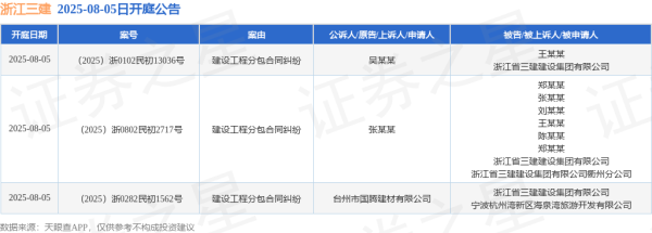 富农优配资源 浙江三建作为被告/被上诉人的3起涉及建设工程分包合同纠纷的诉讼将于2025年8月5日开庭