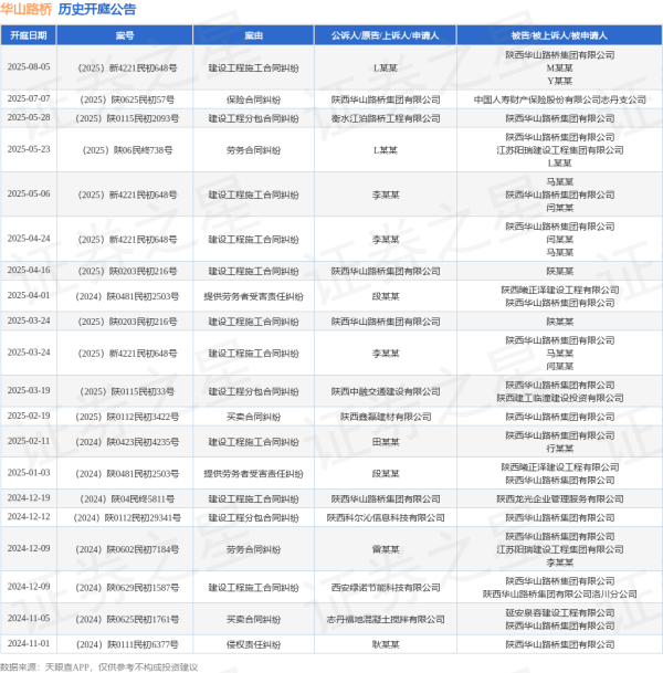鼎信天下 华山路桥作为被告/被上诉人的1起涉及建设工程施工合同纠纷的诉讼将于2025年8月5日开庭