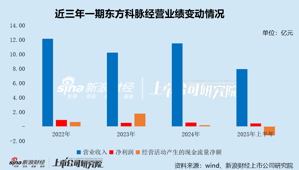 东方科脉近三年一期经营业绩变动情况