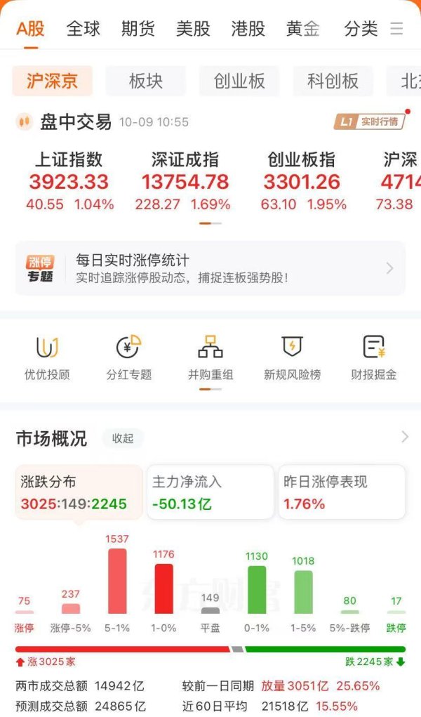 广盛配资 时隔10年，沪指站上3900点！黄金股大涨，沪金再创新高