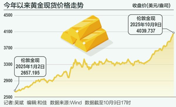 聚创配资 新高复新高，黄金“牛市逻辑”未完待续｜全球商品观察